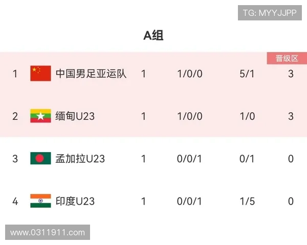 亚运会积分榜:广州足球队以58分领跑 亚运会积分榜:广州足球队以58分领跑