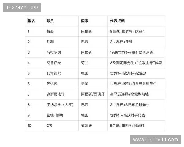 全球足球巨星盘点他们的成就与影响力解析 全球足球巨星盘点他们的成就与影响力解析